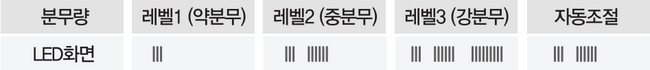 AMH-9000의 분무량 1단계, 2단계, 3단계와 자동 조절 표시를 비교한 안내 표