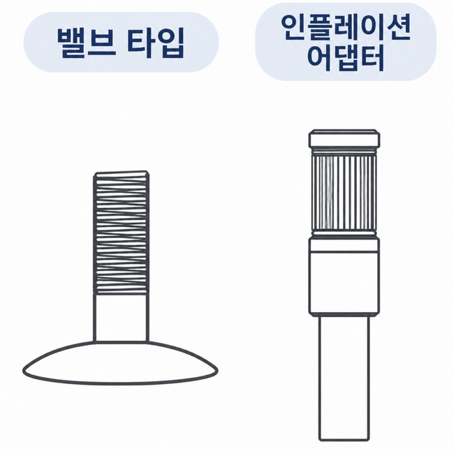 슈레이더 밸브 형태와 고압 에어호스에 연결하는 원통형 인플레이션 어댑터 도해