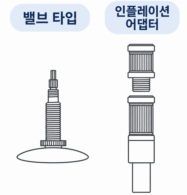 프레스타 밸브와 이에 연결하는 인플레이션 어댑터의 연결 도해