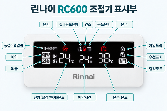 린나이 RC600 실내온도조절기 화면에 난방과 온수 상태 및 숫자 표시 위치가 안내된 모습