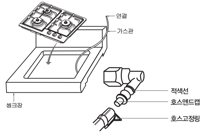가스레인지와 가스관 연결부, 호스엔드캡, 호스고정링을 나타낸 가스호스 연결 안내도