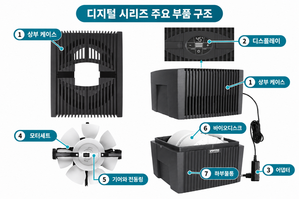 벤타 디지털 시리즈의 상부 케이스, 디스플레이, 어댑터, 모터 세트, 기어와 전동링, 바이오디스크, 하부 물통 위치를 표시한 구성도