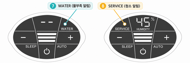 벤타 디지털 에어워셔 화면에 물 부족을 알리는 WATER와 청소 시기를 알리는 SERVICE가 표시된 예시