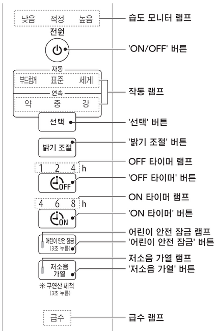 전원 버튼과 저소음 가열 버튼을 포함한 가습기 조작 패널 안내 그림