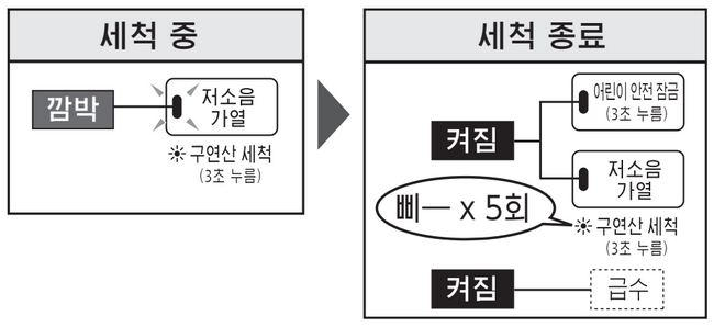 구연산 세척 중 저소음 가열 램프 점멸과 세척 종료 상태를 보여주는 안내도