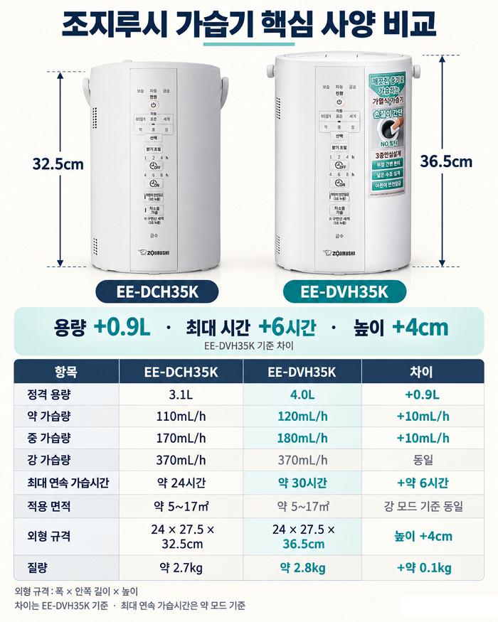 조지루시 EE-DCH35K와 EE-DVH35K 차이 비교: 용량·가습량·사용시간