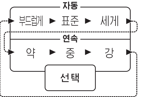 자동 모드의 부드럽게·표준·세게와 연속 모드의 약·중·강 선택 흐름